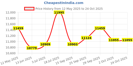amazon.in hidesign Men's Messenger Bag (Blue) hidesign Price History Graph from 12 May 2025 to 23 Oct 2025