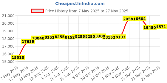 amazon.in dalix Mens Messenger Bag Travel Briefcase for Business Work Carry On Luggage dalix Price History Graph from 7 May 2025 to 27 Nov 2025