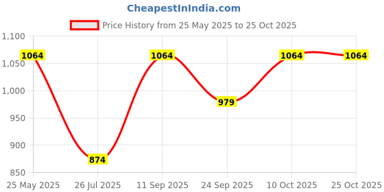 amazon.in peluche Men's Metal Magic Cufflinks (Silver) peluche Price History Graph from 25 May 2025 to 25 Oct 2025
