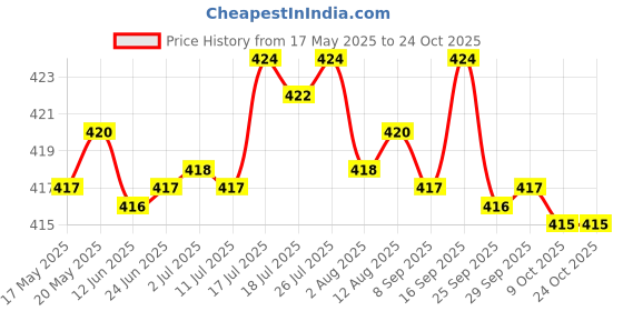 amazon.in bnf Men's Metal Ring Stretch Pouch Thong Underwear Black | Clothing Shoes & Accessories | Mens Clothing | Underwear | 1 x Men'sUnderwear bnf Price History Graph from 17 May 2025 to 22 Oct 2025