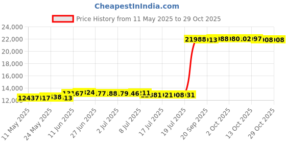 amazon.in kapow meggings Men's Metallic Range Leggings - Holographic, Wet Look & Glitter kapow meggings Price History Graph from 11 May 2025 to 29 Oct 2025
