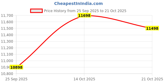 amazon.in icon sports Men’s Mexicana De Fútbol Asociación Touchline Casual Active Sports Full-Zip Track Jacket icon sports Price History Graph from 25 Sep 2025 to 21 Oct 2025
