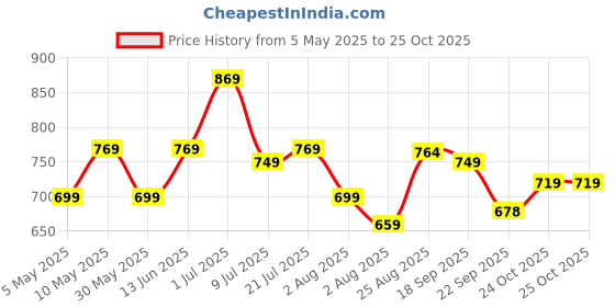 amazon.in asian Men's Mexico-02 Casual Sneaker Shoes asian Price History Graph from 5 May 2025 to 25 Oct 2025