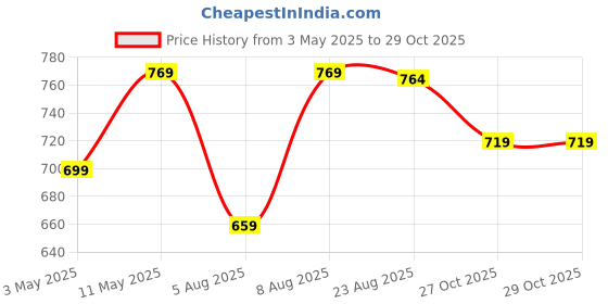 amazon.in asian Men's Mexico-02 Casual Sneaker Shoes asian Price History Graph from 3 May 2025 to 29 Oct 2025