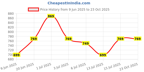 amazon.in asian Men's Mexico-02 Casual Sneaker Shoes asian Price History Graph from 9 Jun 2025 to 22 Oct 2025