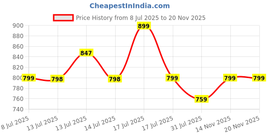 amazon.in asian Men's MEXICO-11 Casual Sneaker Shoes with Synthetic Upper Lightweight Comfortable Mid Top Sneaker Shoes for Men's & Boy's asian Price History Graph from 8 Jul 2025 to 14 Nov 2025