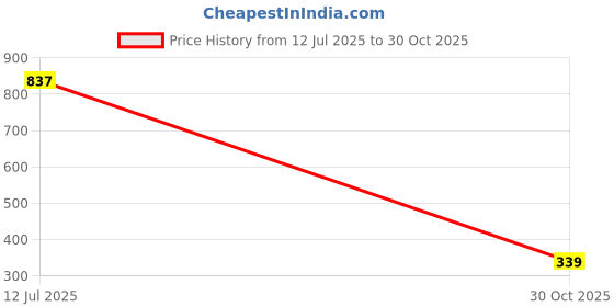 amazon.in aqualite Men's Mgs-803 Sport Sandal aqualite Price History Graph from 12 Jul 2025 to 30 Oct 2025