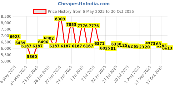 amazon.in jxlepe Mens Miami Cuban Link Chain 18K Gold 15mm Stainless Steel Curb Necklace with cz Diamond Chain Choker jxlepe Price History Graph from 6 May 2025 to 30 Oct 2025