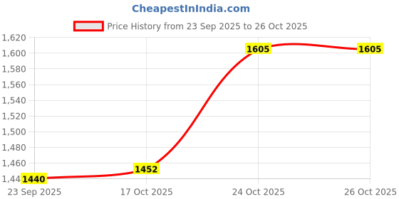 amazon.in monte carlo Mens Micro Fibre Slip On Loafers - 201861FW monte carlo Price History Graph from 23 Sep 2025 to 26 Oct 2025