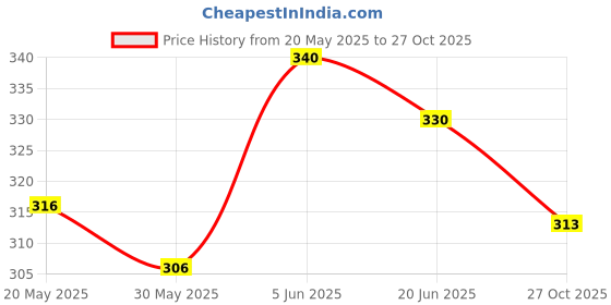 amazon.in bruchi club Men's Micro Modal Bikini Brief, Purple, Ultra-Soft Breathable Underwear bruchi club Price History Graph from 20 May 2025 to 27 Oct 2025