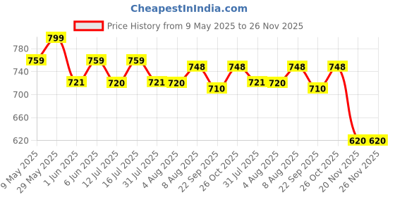 amazon.in axlon Men's Micro Polyester Micro Fabric Necktie Set with Pocket Square, Brooch Pin and Cufflinks Gift Box (Dark Navy Blue, Free Size) axlon Price History Graph from 9 May 2025 to 25 Nov 2025