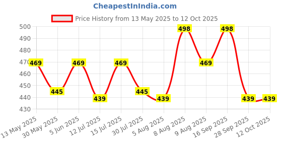 amazon.in axlon Men's Micro Polyester Necktie, Pocket Square, Brooch Pin and Cufflinks Combo (Red Maroon, Free Size) axlon Price History Graph from 13 May 2025 to 12 Oct 2025