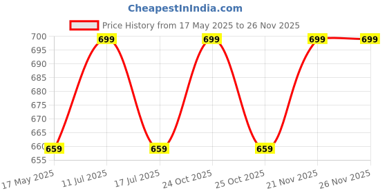 amazon.in nu-lite Men's Micro Polyester Necktie Set with Pocket Square, Brooch Pin and Cufflinks in Wooden Box (Free Size) nu-lite Price History Graph from 17 May 2025 to 25 Nov 2025