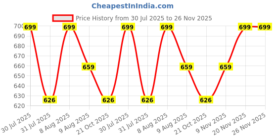 amazon.in nu-lite Men's Micro Polyester Printed Necktie Set with Pocket Square, Brooch Pin and Cufflinks in Wooden Box (Free Size) nu-lite Price History Graph from 30 Jul 2025 to 25 Nov 2025