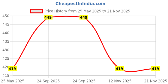 amazon.in axlon Men's Micro Polyester Striped Necktie Set with Pocket Square and Brooch Pin (Blue, Free Size) axlon Price History Graph from 25 May 2025 to 21 Nov 2025