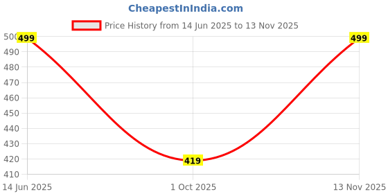 amazon.in symbol premium Men's Microfiber Blend Ultra-Soft Stretch Trunks | Underwear (Available in Combo Packs) symbol premium Price History Graph from 14 Jun 2025 to 13 Nov 2025