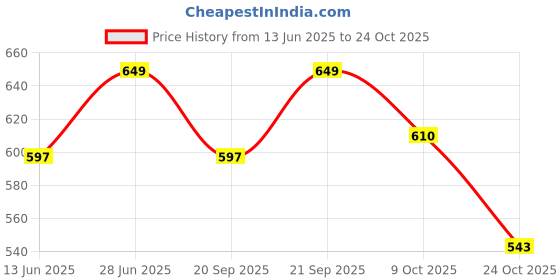 amazon.in van heusen Men's Microfiber Classic Solid Briefs van heusen Price History Graph from 13 Jun 2025 to 24 Oct 2025