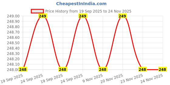 amazon.in young arrow Men's Microfiber Pin Dot Necktie | Formal & Casual Wear – Soft Texture – Ideal for Office, Weddings, Parties young arrow Price History Graph from 19 Sep 2025 to 24 Nov 2025
