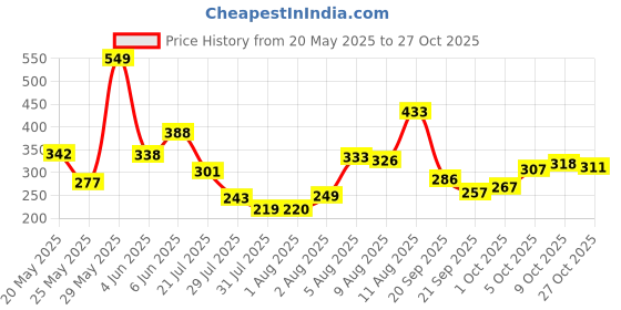 amazon.in van heusen Men's Microfibre Classic Regular Solid Briefs van heusen Price History Graph from 20 May 2025 to 27 Oct 2025
