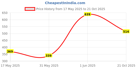 amazon.in van heusen Men's Microfibre Classic Solid Briefs van heusen Price History Graph from 17 May 2025 to 21 Oct 2025