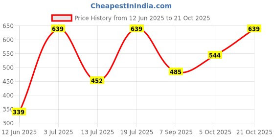 amazon.in van heusen Men's Microfibre Classic Solid Briefs van heusen Price History Graph from 12 Jun 2025 to 21 Oct 2025
