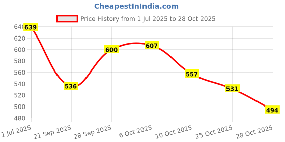 amazon.in van heusen Men's Microfibre Classic Solid Briefs van heusen Price History Graph from 1 Jul 2025 to 28 Oct 2025