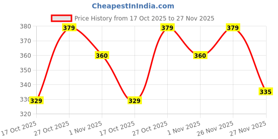amazon.in myza Men's Microfibre g String Thong Underwear myza Price History Graph from 17 Oct 2025 to 26 Nov 2025
