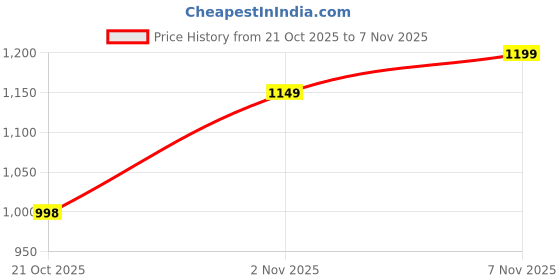 amazon.in freecultr Men's Micromodal Airsoft Trunks – Anti-Bacterial, Sweat-Proof, Ultra-Soft, No Itch, No Chafing, Breathable Comfort Men's Underwear Combo Pack of 5 freecultr Price History Graph from 21 Oct 2025 to 7 Nov 2025