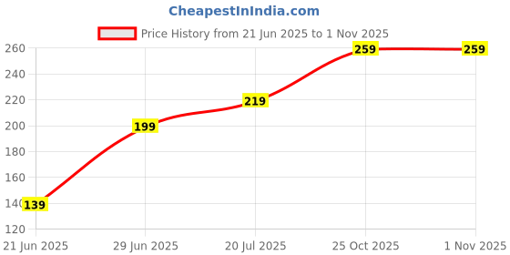 amazon.in blurebl Mens Mid-Calf|Crew Socks (Pack of 3) blurebl Price History Graph from 21 Jun 2025 to 1 Nov 2025