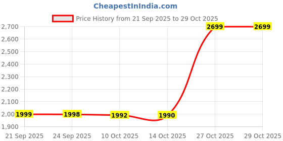 amazon.in levi's Men's Mid Indigo Straight Fit Mid Rise Jeans levi's Price History Graph from 21 Sep 2025 to 29 Oct 2025
