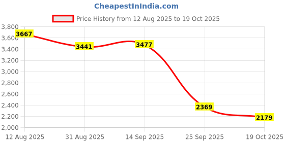 amazon.in kisah Men's Mid Kurta Trouser Set, Magenta Cotton Blend, Solid Regular Fit Mandarin Collar Long Sleeves kisah Price History Graph from 12 Aug 2025 to 19 Oct 2025