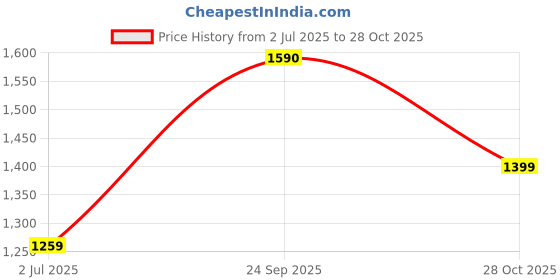 amazon.in levi's Men's Mid Rise 512 Slim Tapered Fit Jeans levi's Price History Graph from 2 Jul 2025 to 28 Oct 2025