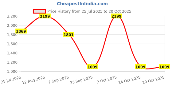 amazon.in levi's Men's Mid Rise 512 Slim Tapered Fit Jeans levi's Price History Graph from 25 Jul 2025 to 20 Oct 2025