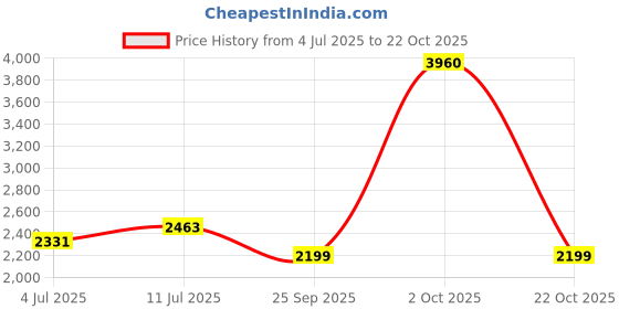 amazon.in levi's Men's Mid Rise 513 Slim Straight Fit Jeans levi's Price History Graph from 4 Jul 2025 to 22 Oct 2025
