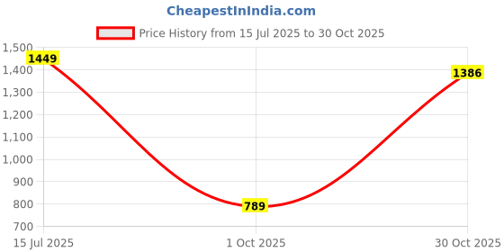 amazon.in levi's Men's Mid Rise 65504 Skinny Fit Jeans levi's Price History Graph from 15 Jul 2025 to 30 Oct 2025