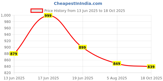 amazon.in bewakoof Men's Mid Rise Air 1.0 Cotton Blend Solid Oversized Fit Joggers bewakoof Price History Graph from 13 Jun 2025 to 18 Oct 2025