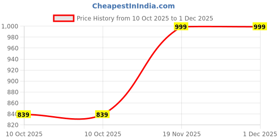 amazon.in bewakoof Men's Mid Rise Air 1.0 Cotton Blend Solid Oversized Fit Joggers bewakoof Price History Graph from 10 Oct 2025 to 1 Dec 2025