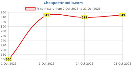 amazon.in bewakoof Men's Mid Rise Air 1.0 Cotton Blend Solid Oversized Fit Joggers bewakoof Price History Graph from 2 Oct 2025 to 21 Oct 2025