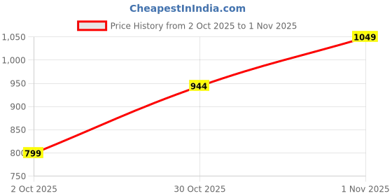 amazon.in bewakoof Men's Mid Rise Air 1.0 Cotton Blend Solid Super Loose Fit Joggers bewakoof Price History Graph from 2 Oct 2025 to 30 Oct 2025