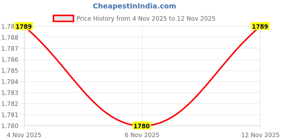 amazon.in snitch Men's Mid Rise Cedric Plain Loose Fit Jeans snitch Price History Graph from 4 Nov 2025 to 12 Nov 2025