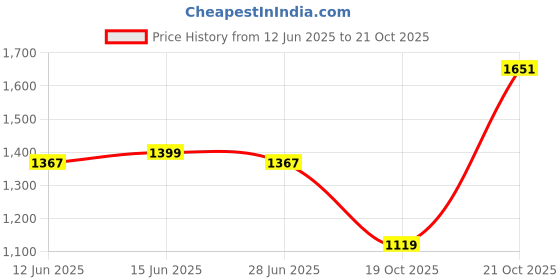 amazon.in louis philippe Men's Mid Rise Classic Work Utility Pants louis philippe Price History Graph from 12 Jun 2025 to 21 Oct 2025