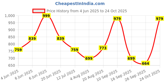 amazon.in thomas scott Men's Mid-Rise Clean Look Boot Cut Jeans thomas scott Price History Graph from 4 Jun 2025 to 24 Oct 2025