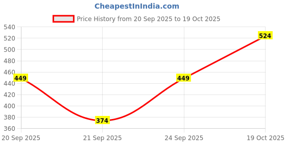 amazon.in urbano fashion Men's Mid Rise Cotton Slim Fit Casual Chinos Trousers Stretch urbano fashion Price History Graph from 20 Sep 2025 to 19 Oct 2025