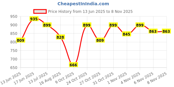 amazon.in jack & jones Men's Mid Rise Cotton Sports Shorts jack & jones Price History Graph from 13 Jun 2025 to 3 Nov 2025