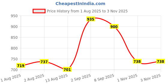amazon.in jack & jones Men's Mid Rise Cotton Sports Shorts jack & jones Price History Graph from 1 Aug 2025 to 1 Nov 2025