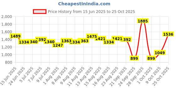 amazon.in levi's Men's Mid Rise Fitted Jeans levi's Price History Graph from 15 Jun 2025 to 25 Oct 2025