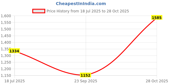 amazon.in levi's Men's Mid Rise Fitted Jeans levi's Price History Graph from 18 Jul 2025 to 28 Oct 2025