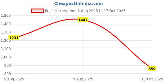 amazon.in levi's Men's Mid Rise Fitted Jeans (0038I-0011_Indigo_38) levi's Price History Graph from 5 Aug 2025 to 17 Oct 2025