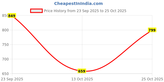 amazon.in bewakoof Men's Mid Rise Heavy Duty 1.0 Solid Oversized Fit Fleece Joggers bewakoof Price History Graph from 23 Sep 2025 to 25 Oct 2025