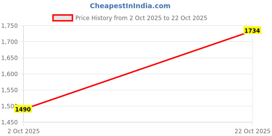 amazon.in levi's Men's Mid Rise Loose Casual Pants levi's Price History Graph from 2 Oct 2025 to 22 Oct 2025